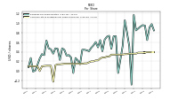 Common Stock Dividends Per Share Declared