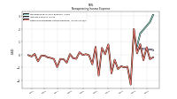 Other Nonoperating Income Expense