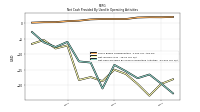 Net Cash Provided By Used In Operating Activities