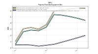 Accumulated Depreciation Depletion And Amortization Property Plant And Equipment