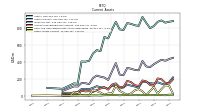 Other Assets Current