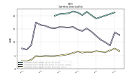 Operating Lease Liability Current