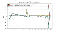 Net Cash Provided By Used In Investing Activities