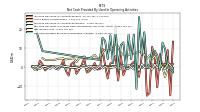 Net Cash Provided By Used In Operating Activities