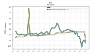 Earnings Per Share Diluted