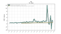 Common Stock Dividends Per Share Declared