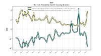 Net Cash Provided By Used In Investing Activities