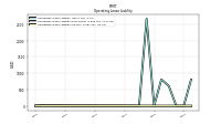 Operating Lease Liability Current