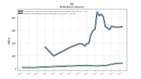 Interest And Dividend Income Operating