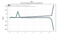 Net Cash Provided By Used In Financing Activities