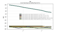 Lessee Operating Lease Liability Undiscounted Excess Amount