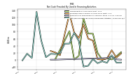 Net Cash Provided By Used In Financing Activities