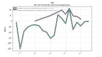 Net Cash Provided By Used In Investing Activities