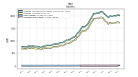 Operating Lease Liability