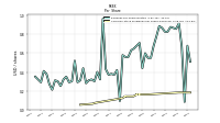 Common Stock Dividends Per Share Declared