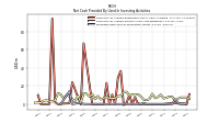 Proceeds From Sale Of Productive Assets