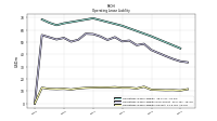 Operating Lease Liability Current