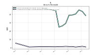 Allowance For Doubtful Accounts Receivable Current