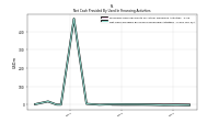 Net Cash Provided By Used In Financing Activities