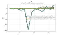 Payments For Proceeds From Other Investing Activities