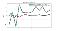 Other Nonoperating Income Expense