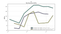 Operating Lease Liability Current