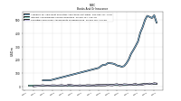 Securities Sold Under Agreements To Repurchase