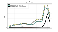 Long Term Debt Current