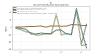 Net Cash Provided By Used In Operating Activities