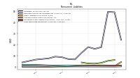 Long Term Debt Noncurrent