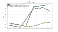 Operating Lease Liability Current