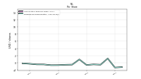 Earnings Per Share Diluted