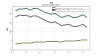 Operating Lease Liability Current