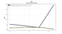 Operating Lease Liability Current