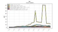 Other Accrued Liabilities Current