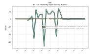 Net Cash Provided By Used In Investing Activities