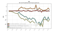 Net Income Loss