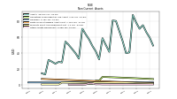 Other Assets Noncurrent