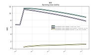 Operating Lease Liability Current