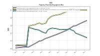 Property Plant And Equipment Net