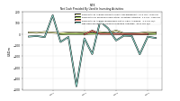 Net Cash Provided By Used In Investing Activities