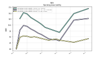 Operating Lease Liability Current