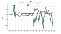 Net Cash Provided By Used In Financing Activities