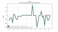 Net Cash Provided By Used In Financing Activities