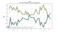 Net Cash Provided By Used In Investing Activities