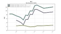 Operating Lease Liability Current