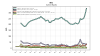 Other Assets Current