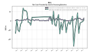 Net Cash Provided By Used In Financing Activities