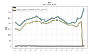 Other Assets Noncurrent