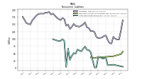 Long Term Debt Noncurrent